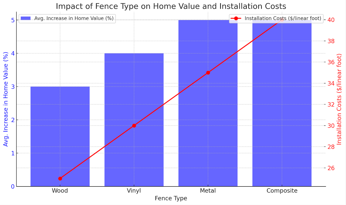 Does a Fence Add Value to a Home?